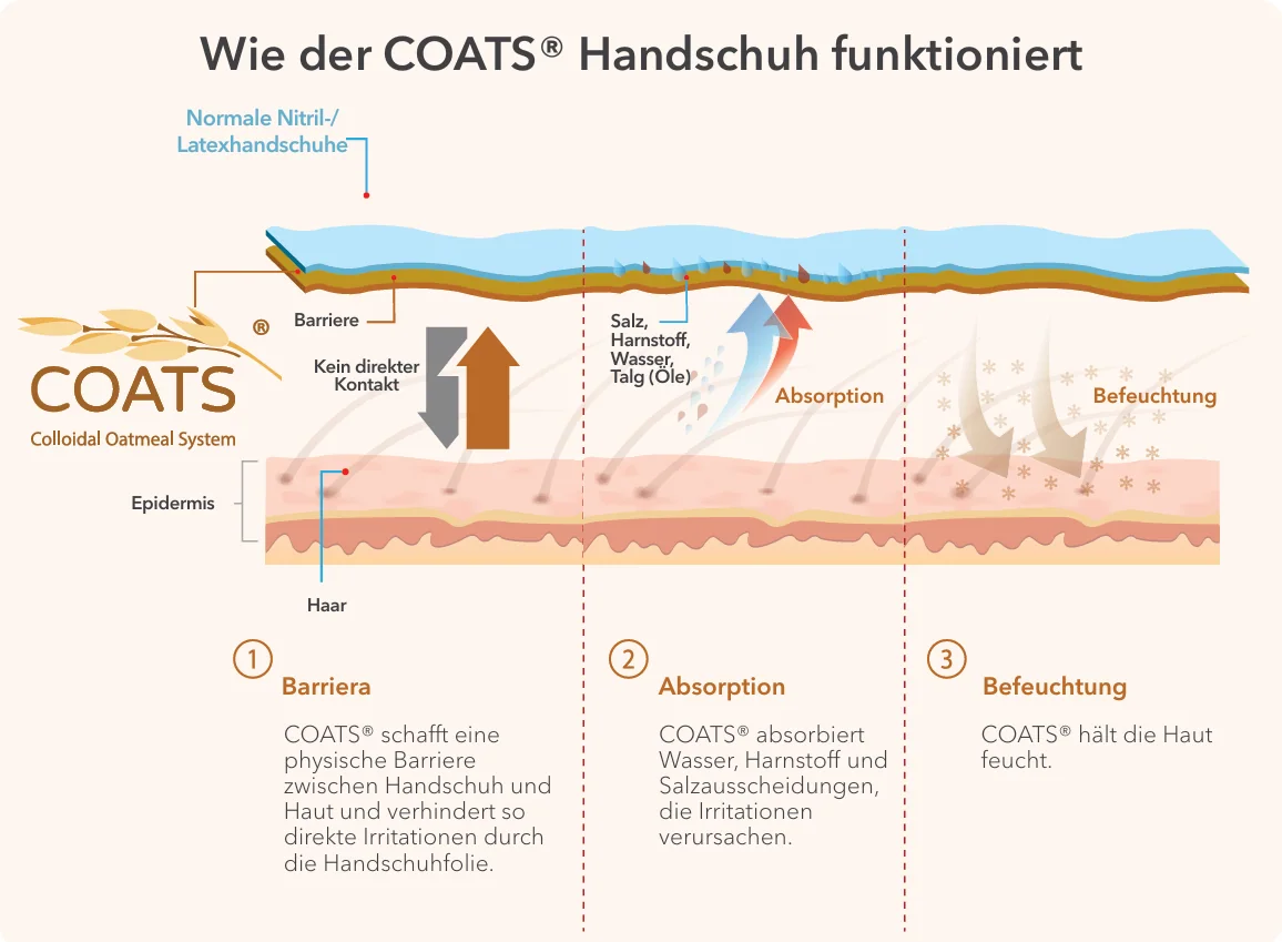 COATS how it works